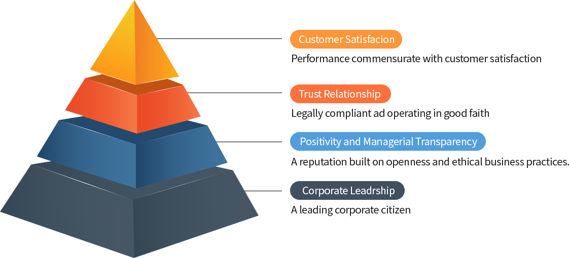 고객만족, 신뢰관계, 정도경영과 투명경영, 선도적기업의 피라미드