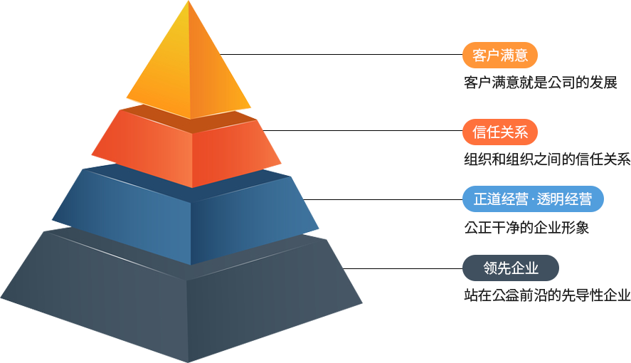 고객만족, 신뢰관계, 정도경영과 투명경영, 선도적기업의 피라미드
